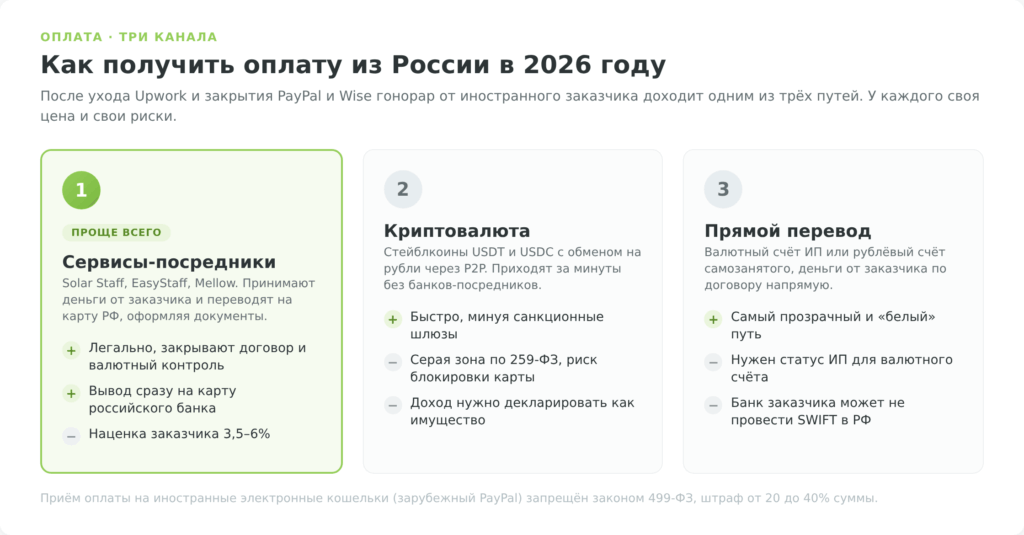 Схема трёх каналов получения оплаты фрилансером из России в 2026 году