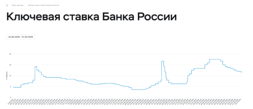 динамика ставки
