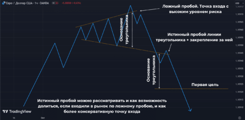 ложный и истинный пробой