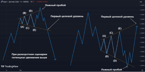 паттерны расширяющийся треугольник