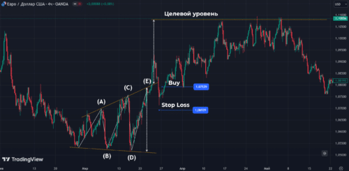 смена тренда через расширяющийся треугольник