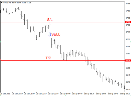 Торговая стратегия для таймфрейма M5