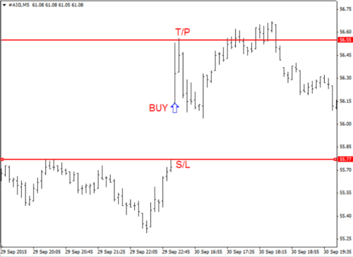 прибыльная форекс стратегия для м5