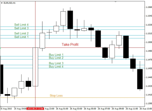 Торговая стратегия для таймфрейма H1