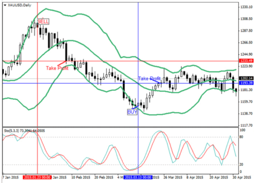 Торговая стратегия для таймфрейма D1