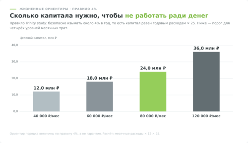 целевой капитал по правилу 4% для разных месячных расходов, рубли