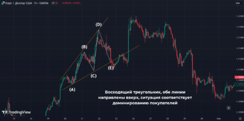 Восходящий расширяющийся треугольник