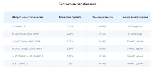 заработок самозанятые