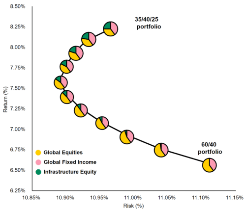 25% инфраструктурных активов