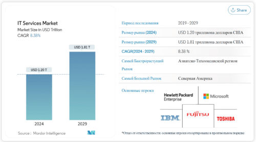 Американский рынок услуг