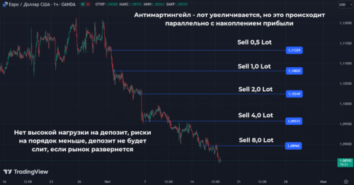 Антимартингейл неплохо работает
