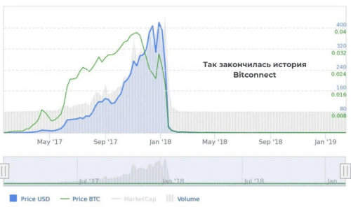 Bitconnect финансовая пирамида