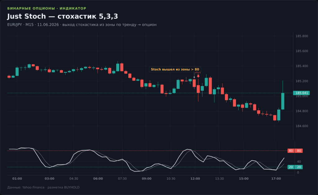 График EUR/JPY M15 со стратегией Just Stoch: стохастик 5,3,3 с зонами 20 и 80, сигнал CALL/PUT на выходе из зоны