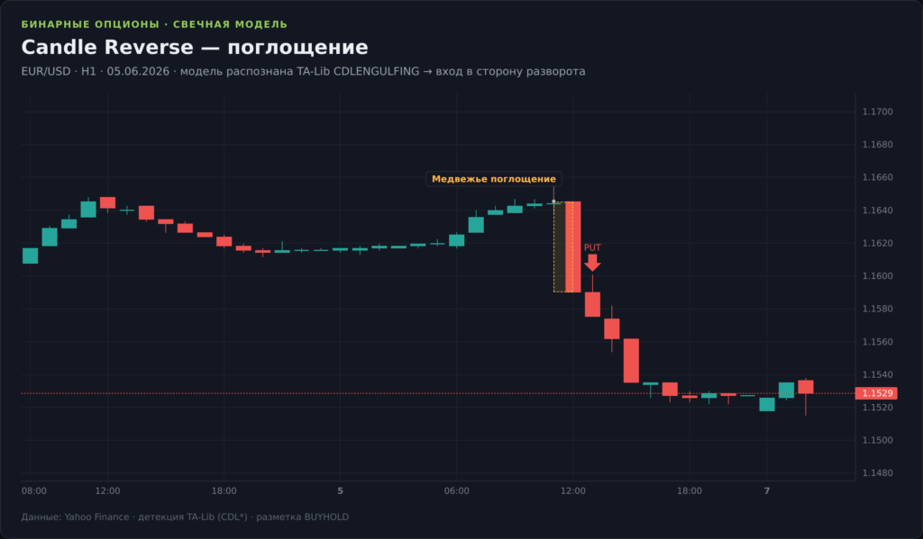 График EUR/USD H1 со стратегией поглощения: медвежье или бычье поглощение как сигнал разворота