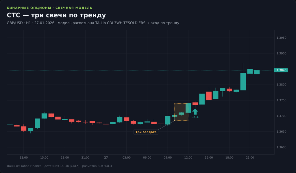 График GBP/USD H1 со стратегией CTC: три однонаправленные свечи по тренду