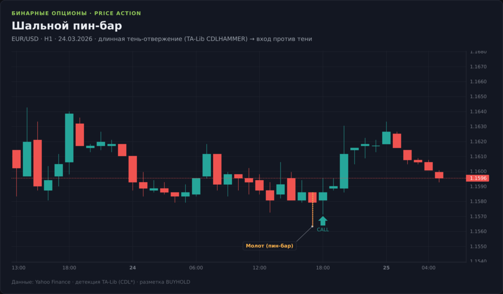 График EUR/USD H1 со стратегией шального пин-бара: длинная тень отвергает уровень