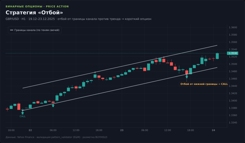 График GBP/USD H1 со стратегией Отбой: отбой цены от границы восходящего канала