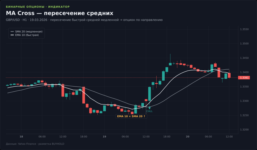 График GBP/USD H1 со стратегией MA Cross: пересечение SMA 20 и EMA 10 как сигнал CALL/PUT