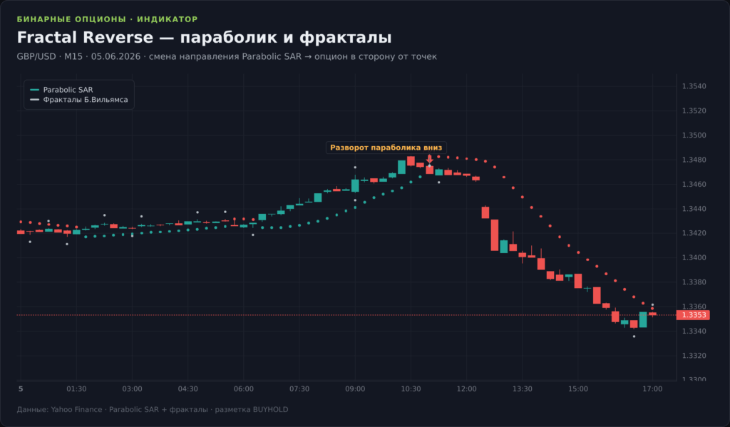 График GBP/USD M15 со стратегией Fractal Reverse: Parabolic SAR и фракталы Билла Вильямса, разворот параболика