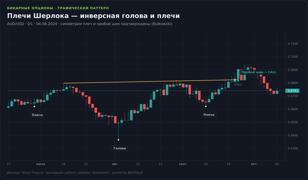 График GBP/USD H1 со стратегией Плечи Шерлока: фигура голова и плечи, пробой линии шеи