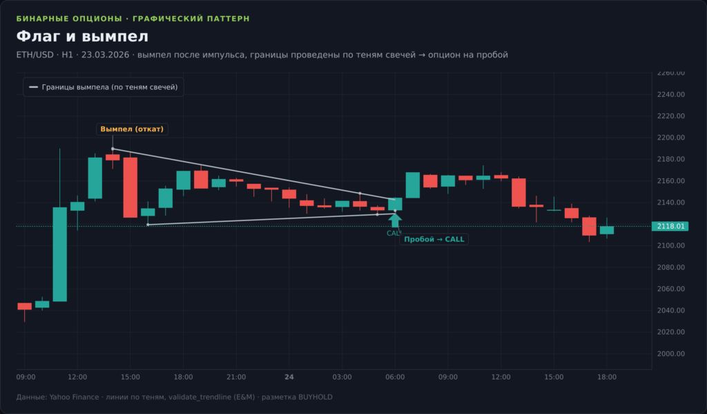 График GBP/USD H1 со стратегией Флаг и вымпел: импульс, флаг-откат и пробой границы по тренду