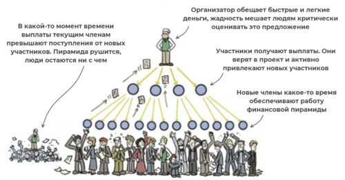 финансовая пирамида схема работы