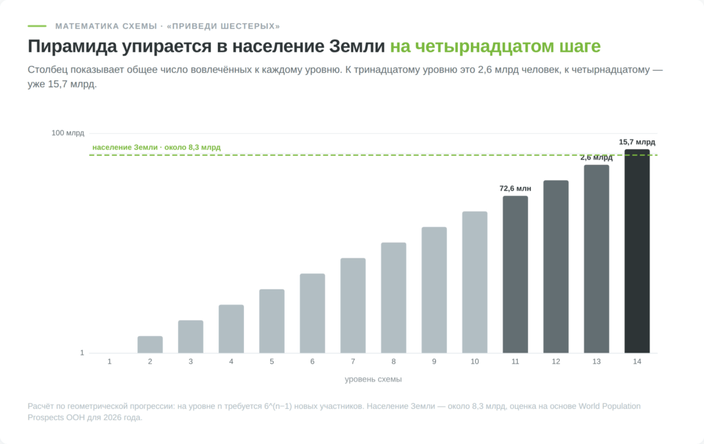Рост числа участников финансовой пирамиды по уровням