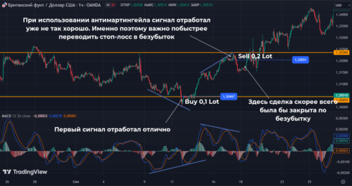 использование стратегии антимартингейл