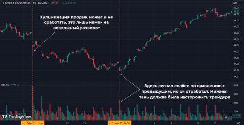 кульминация продаж