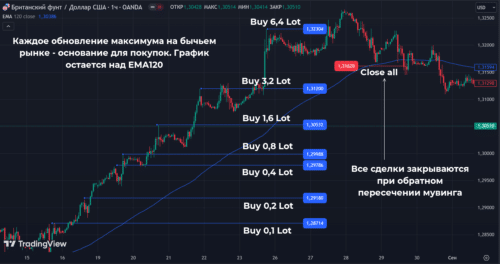 можно тралить по скользящей средней