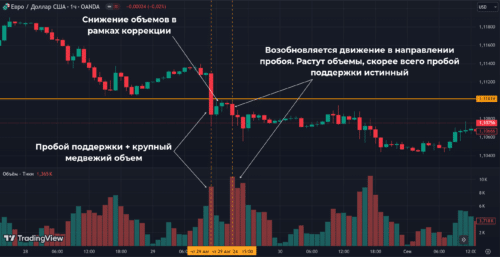 Оценка пробоя горизонтального уровня либо трендовой линии
