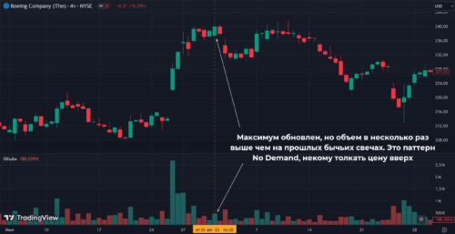 отсутствие спроса предложения