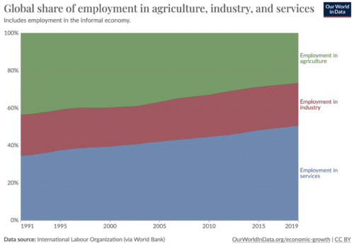  растет и доля сектора услуг