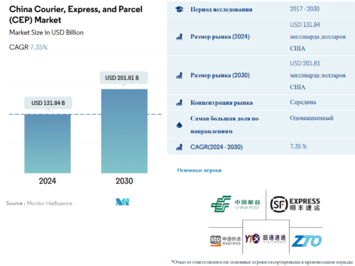 рынок услуг в китае