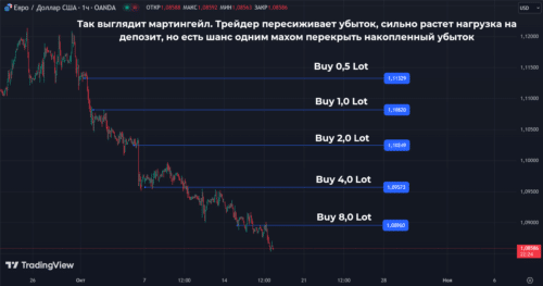 Суть антимартингейла