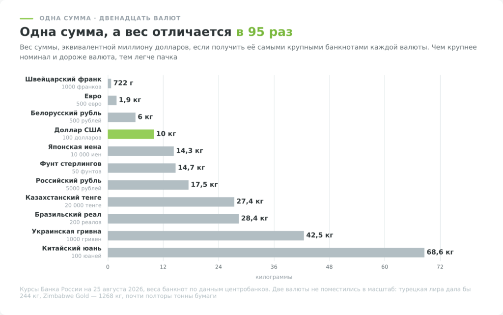 Сколько весят деньги: миллион долларов в разных валютах, от 722 граммов до 68 килограммов