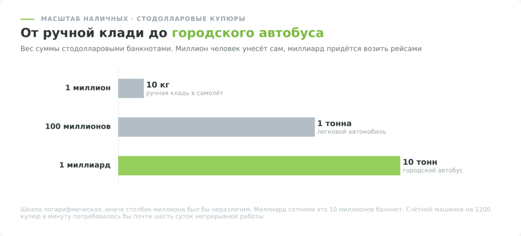 Сколько весят деньги: миллион, сто миллионов и миллиард долларов стодолларовыми купюрами