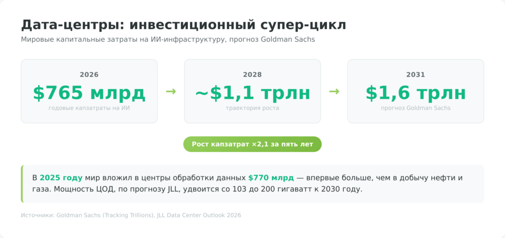 Инвестиции в инфраструктуру: рост мировых капзатрат на дата-центры до 1,6 трлн долларов