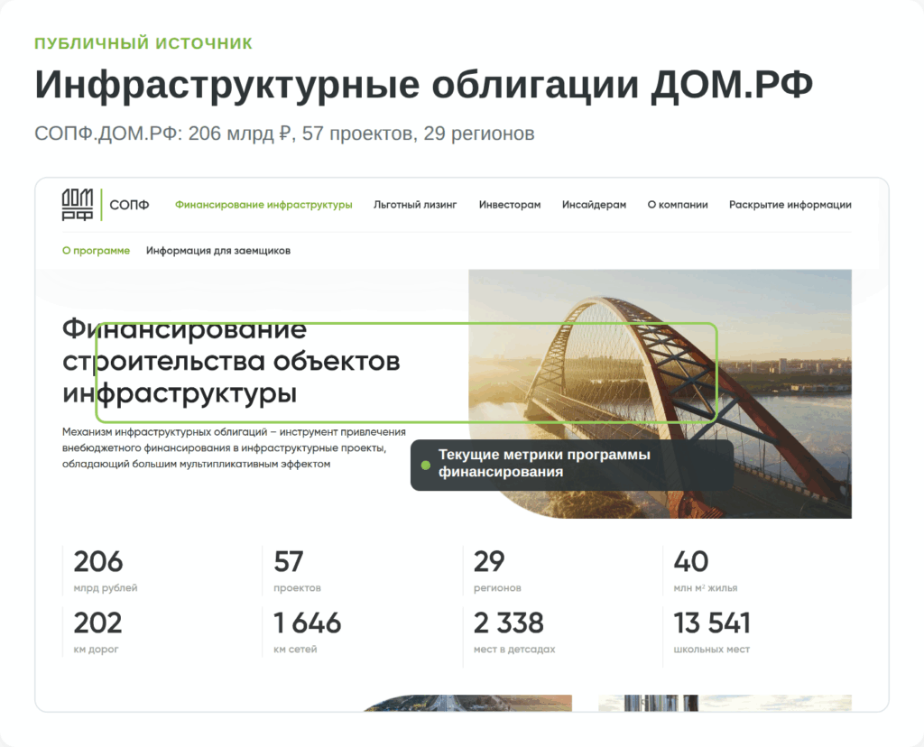Официальная страница СОПФ ДОМ.РФ с метриками инфраструктурного финансирования