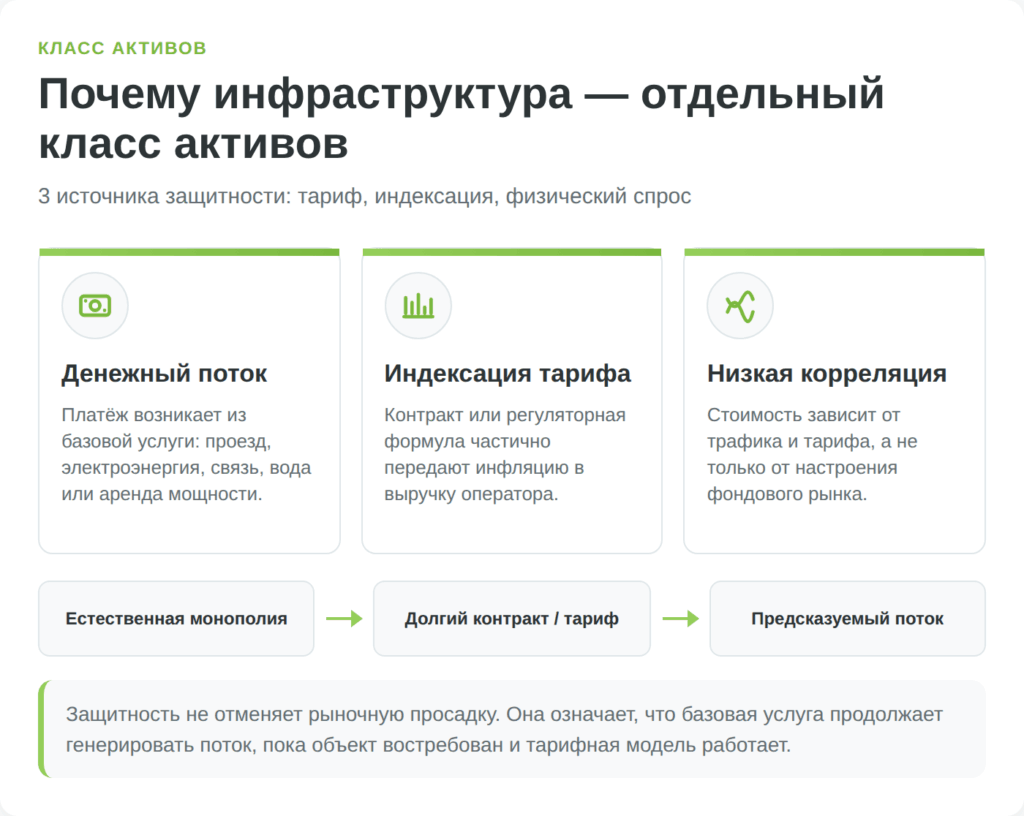 Три свойства инфраструктурных инвестиций: денежный поток, защита от инфляции и низкая корреляция