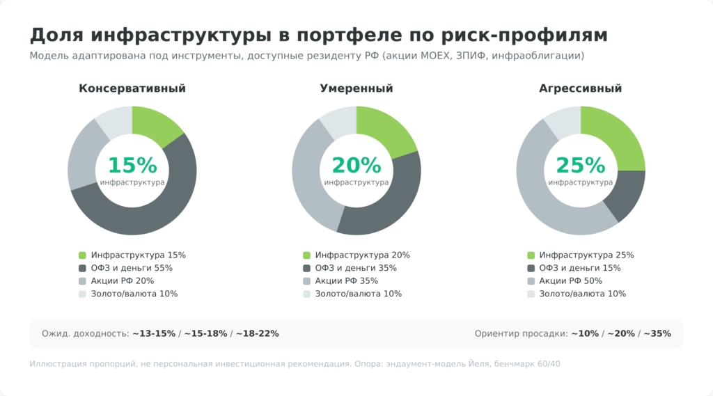 Доля инвестиций в инфраструктуру в портфеле по трём риск-профилям