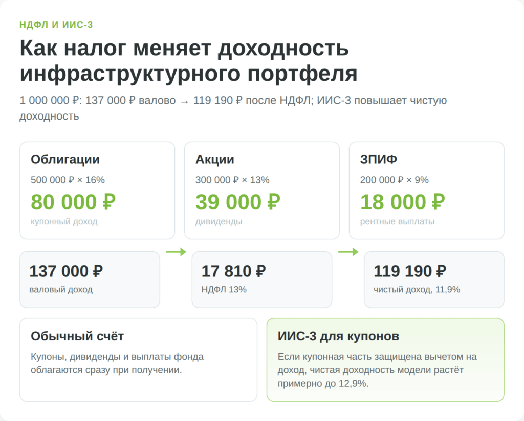 Расчёт НДФЛ по инфраструктурному портфелю на один миллион рублей