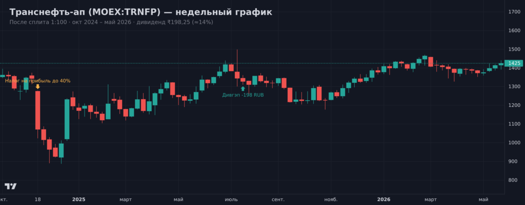 График акций Транснефть-ап — инфраструктурные инвестиции с дивидендной доходностью 14 процентов
