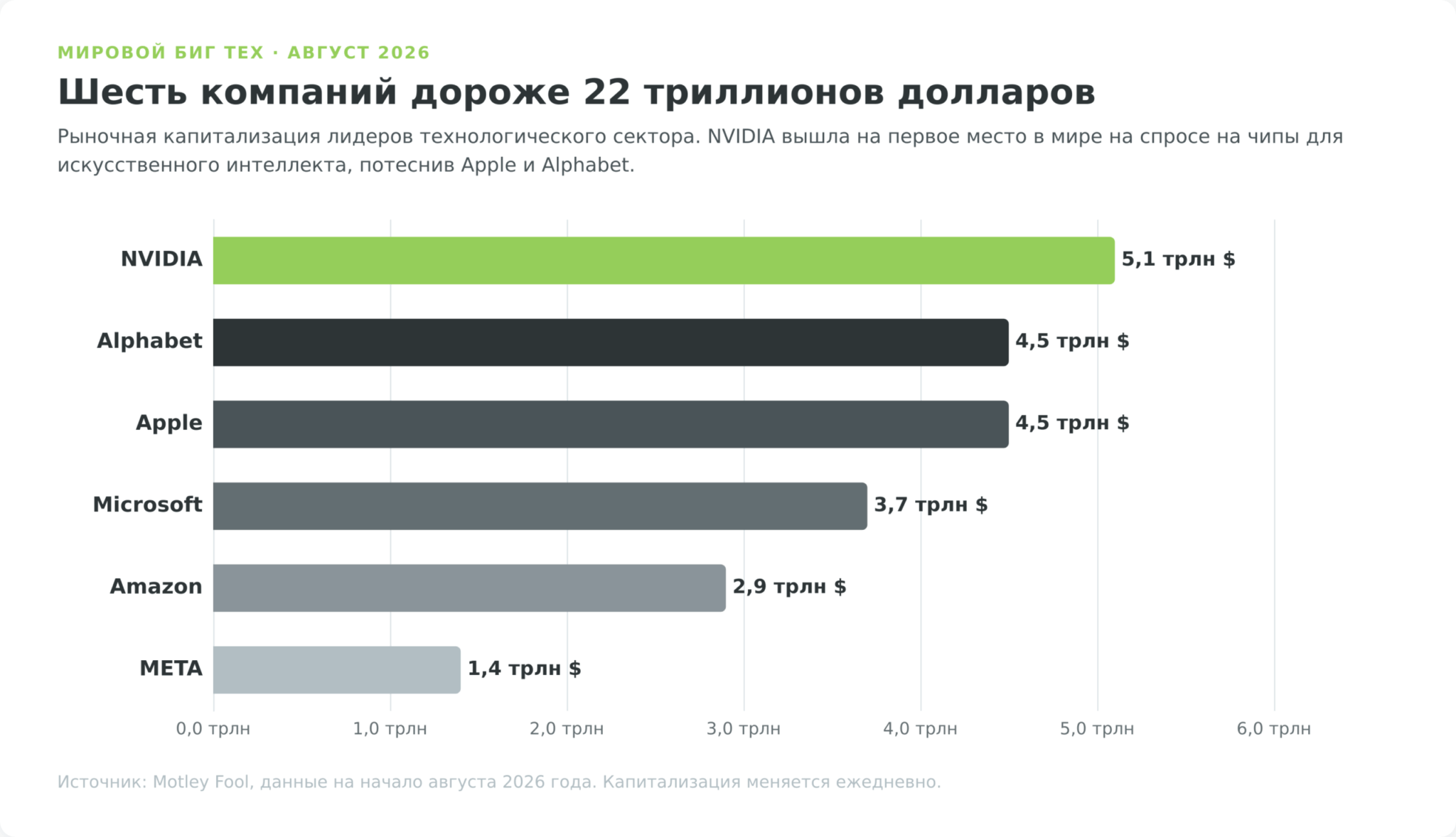 Капитализация компаний Big Tech в 2026 году