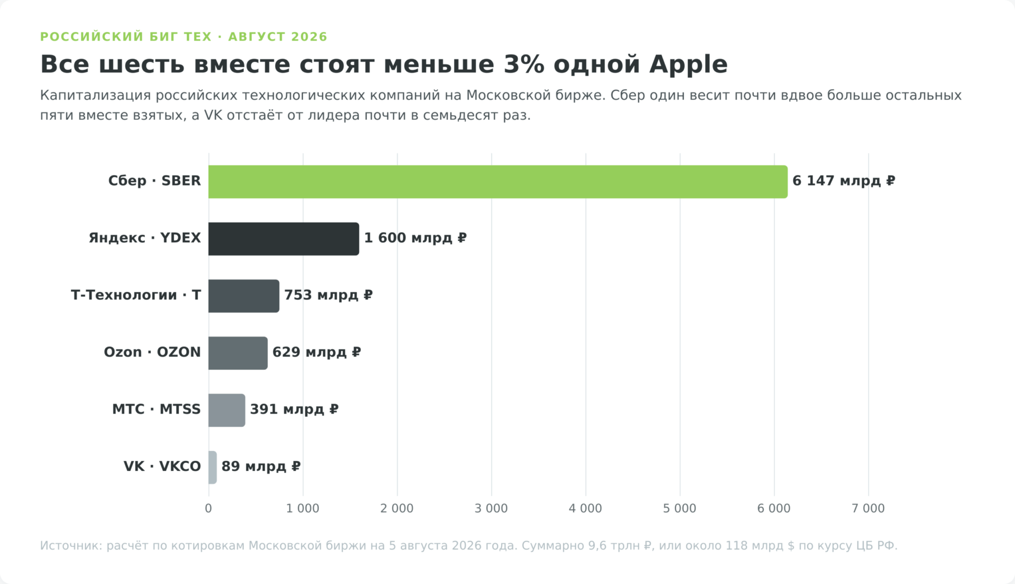 Капитализация российских биг тех компаний на Московской бирже