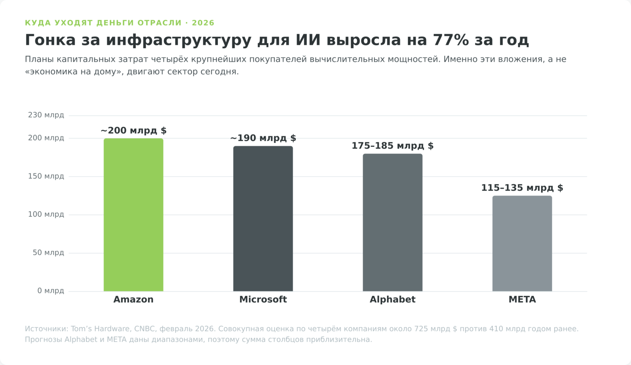 Капитальные затраты Big Tech на инфраструктуру для искусственного интеллекта