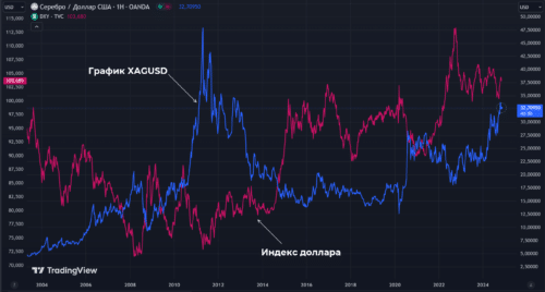 индекс доллара и серебро