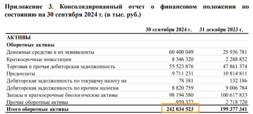 оборотные активы