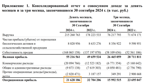 операционная прибыль