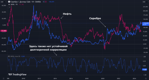 рост серебра и нефти в результате форс-мажоров